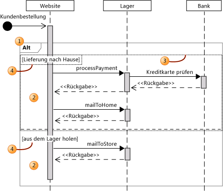 Kombiniertes Fragment mit zwei Interaktionsoperanden