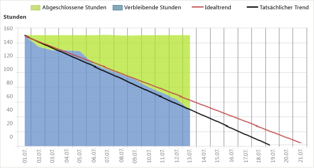 Fehlerfreie Version des Berichts über Burndown