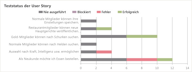 Excel-Bericht "Teststatus der User Story"