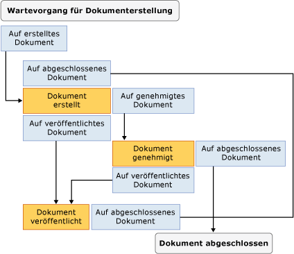 Zustandsautomat-Workflow