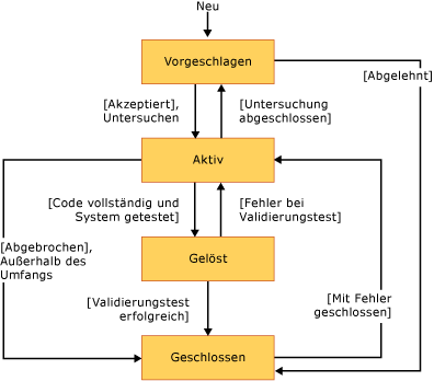 Workflow für Änderungsanforderung