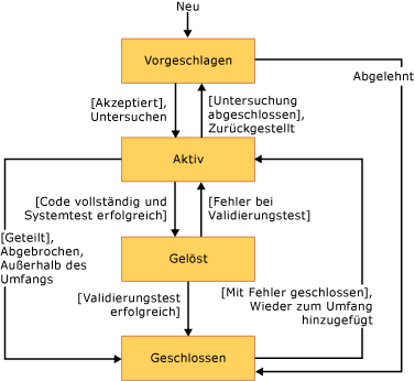 Anforderungsworkflow