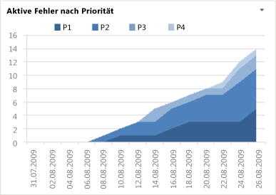 Fehler von Prioritätsdiagramm