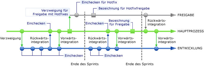 Rückwärtsintegration einer Verzweigung mit einer Aktualisierung