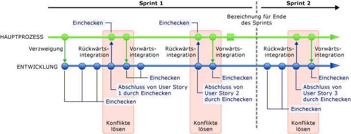 Verzweigung über zwei Storypunkte