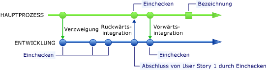 Einchecken schließt User Story ab