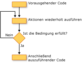 Flussdiagramm einer Do...Until-Schleife