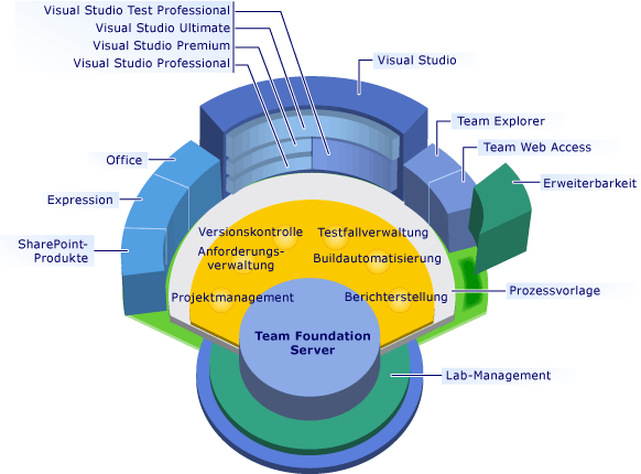 Verwaltung von Anwendungslebenszyklen von Visual Studio