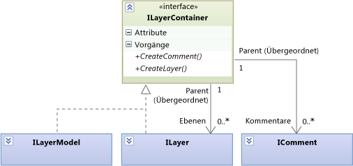 ILayer und ILayerModel können beide ILayer enthalten.