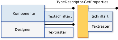 Shadowing der Text-Eigenschaft