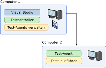 Remotecomputer mit Controller und Agent