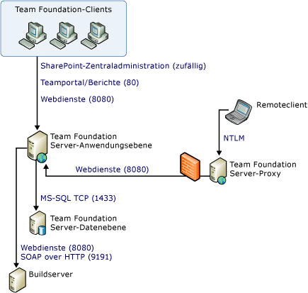 Einfaches Anschluss- und Kommunikationsdiagramm