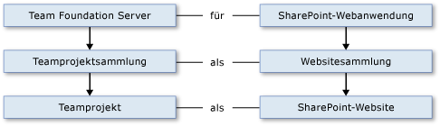 Analoge Beziehungen