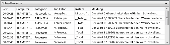 Tabelle "Schwellenwerte"