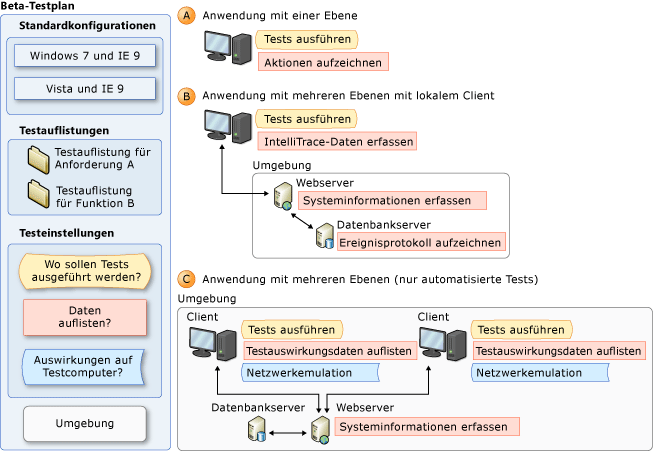 Konzepte für Testeinstellungen