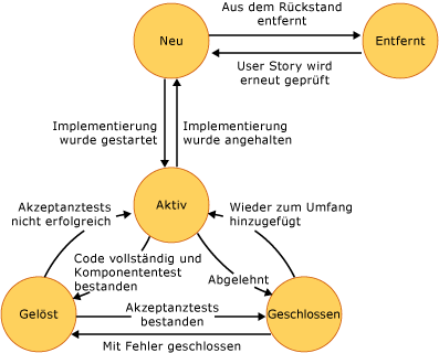 Diagramm der Zustände von User Storys