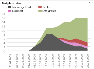 Excel-Bericht "Testplanstatus"