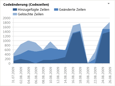 Bericht über Codeänderung