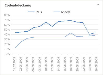 Bericht über Codeabdeckung