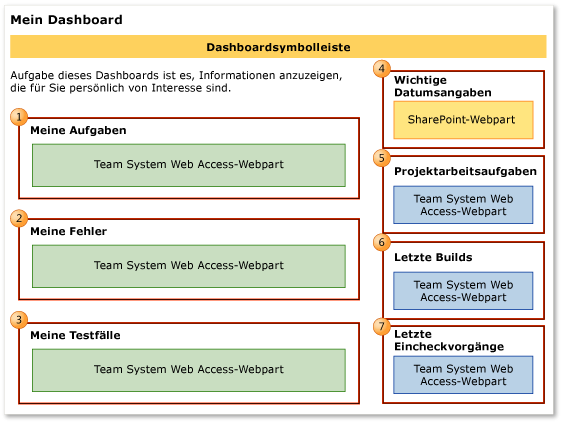 Webparts für "Mein Dashboard"