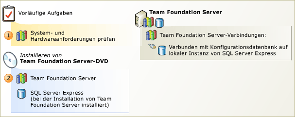 Team Foundation Server mit SQL Server Express