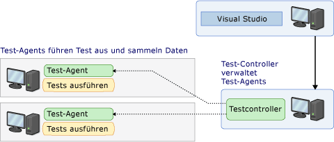 Testcontroller und -Agents