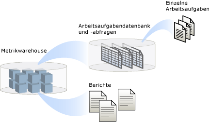 Allgemeine Übersicht über die Verwendung von Arbeitsaufgaben