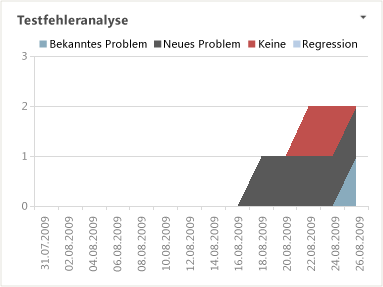 Excel-Bericht "Fehleranalyse"