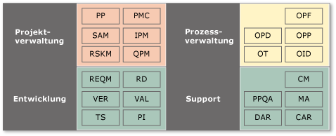 Kontinuierliche Darstellung mit Prozessbereichen