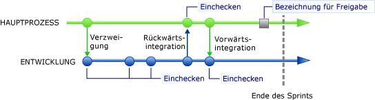 Kennzeichnen einer Verzweigung zum Erstellen einer Momentaufnahme des Codes