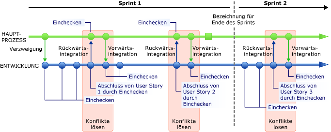 Verzweigung über zwei Storypunkte