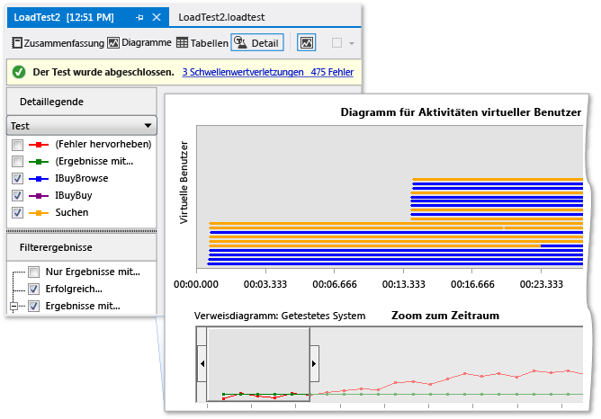 Diagramm für Aktivitäten virtueller Benutzer