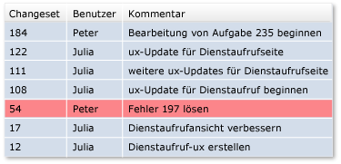 Zurücksetzungsänderungen von einem Changeset