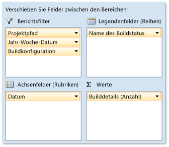 Pivotfelder für Bericht über Buildzusammenfassung