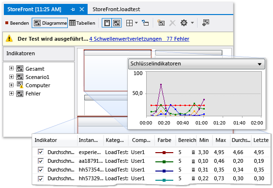Diagramm für die Ausführung von Auslastungstests