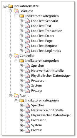 Auslastungstest-Indikatorensätze