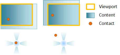 diagram showing content moving in an unrailed pan