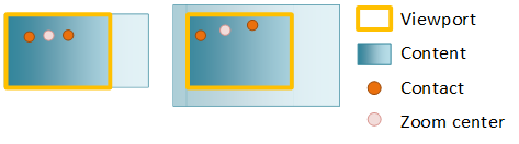 diagram showing zooming of content with the zoom center unlocked