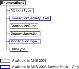 Enumerators in the metadirectoryservices namespace