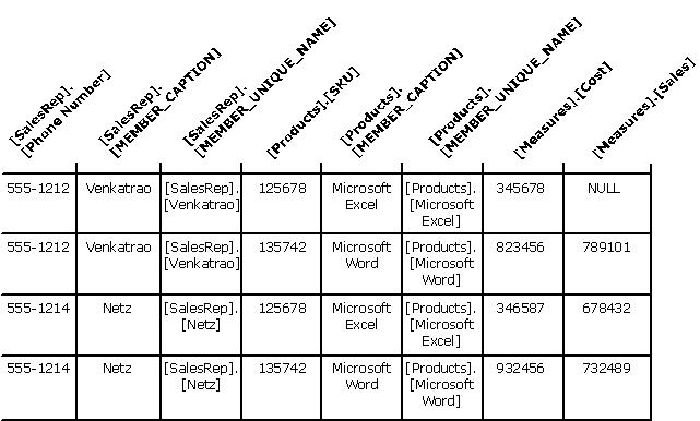 results in a flattened rowset