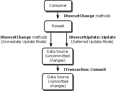 Methods for updating a rowset