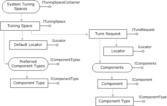 tuning model objects