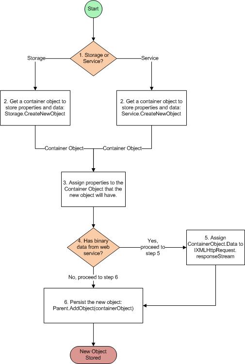 flowchart showing how new objects are created and initialized in wpd automation