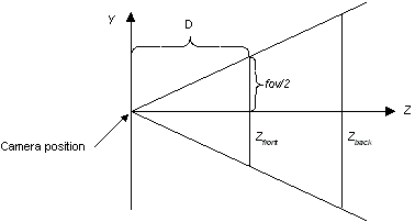 ms924585.dx3d-fovdiag(en-us,MSDN.10).gif