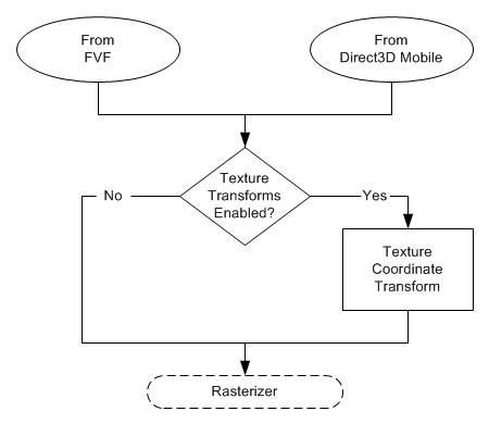 Aa451367.dx3dm-tex_processing(en-us,MSDN.10).gif