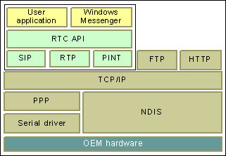 Aa525677.rtcarch(en-us,MSDN.10).gif