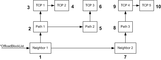 diagram illustrating the depth-first/breadth-next method of offloading the state