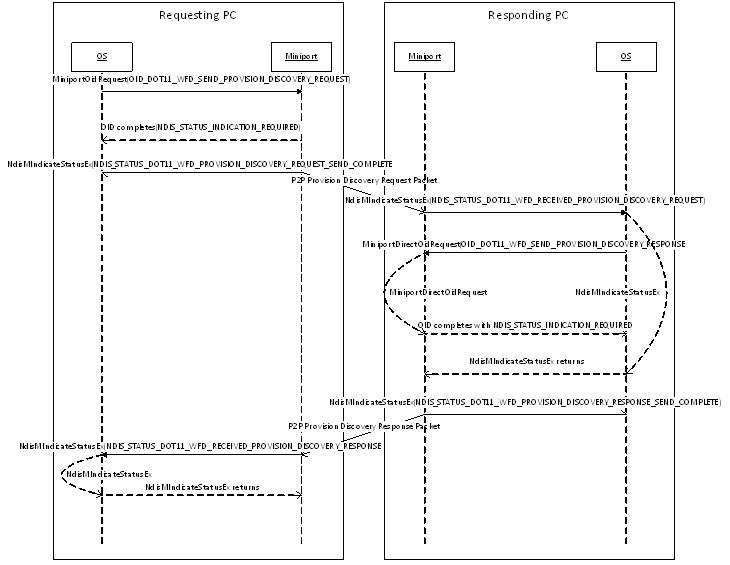 sequence diagram showing typical oid/indications and message sequences when performing provision discovery between two pcs