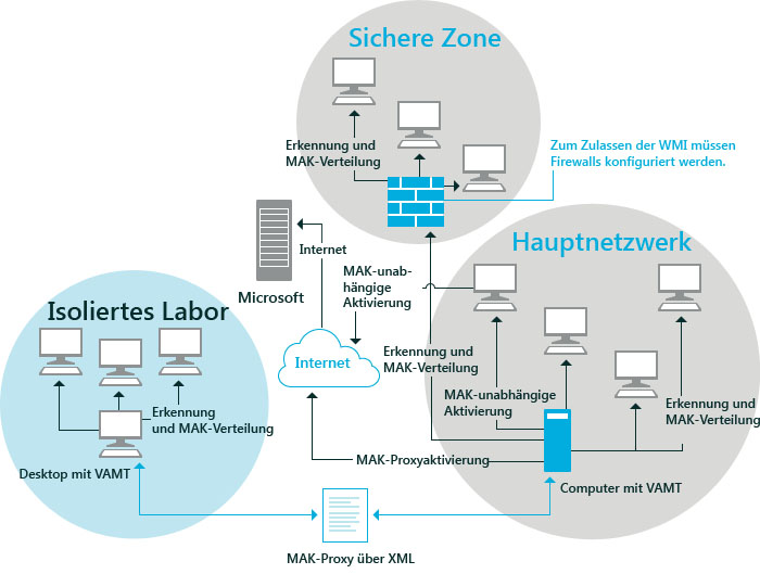 VAMT im Unternehmen