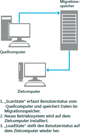 Windows EasyTransfer: Ersetzen eines PCs (Szenario)